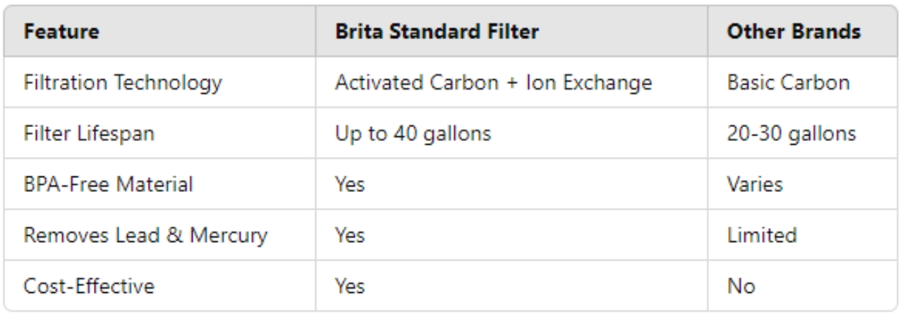 Brita Standard Water Filter